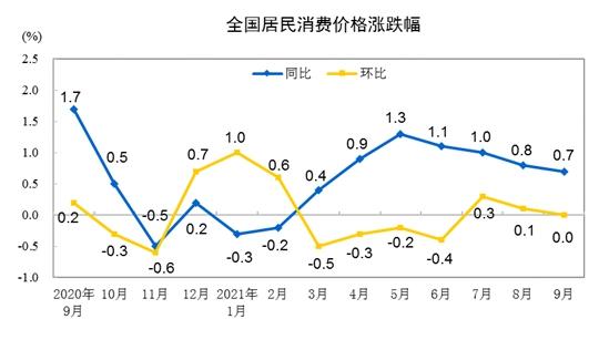 “菜姑娘”携手“蛋哥”涨价，，，10月CPI涨幅将扩大？？？